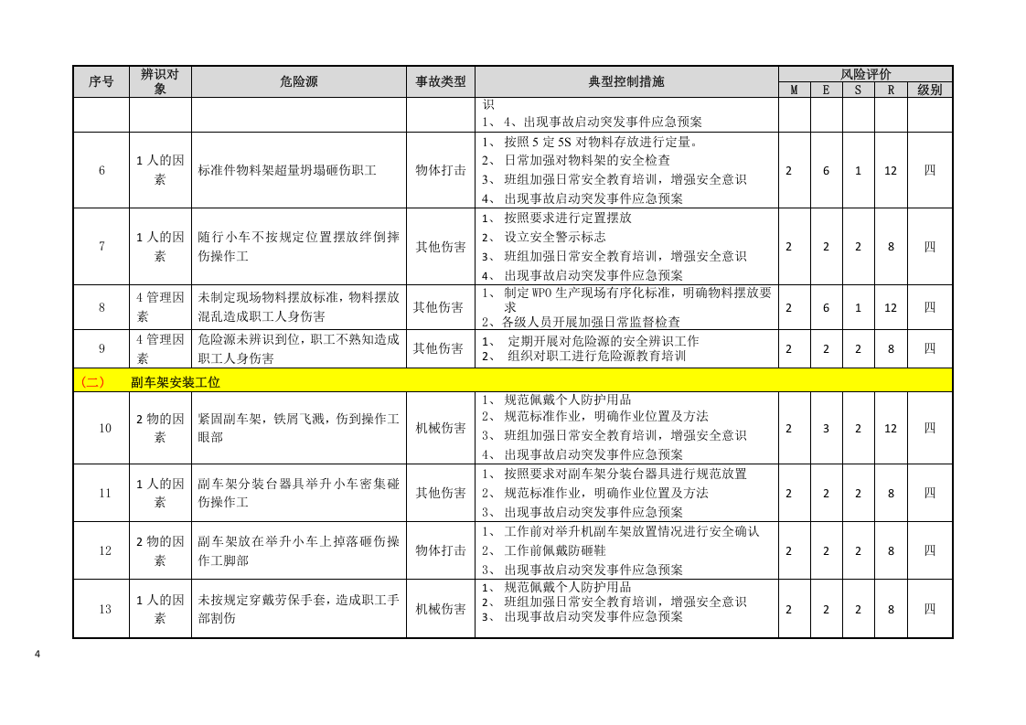 总装工艺危险源辨识与风险评价信息表.docx 第4页
