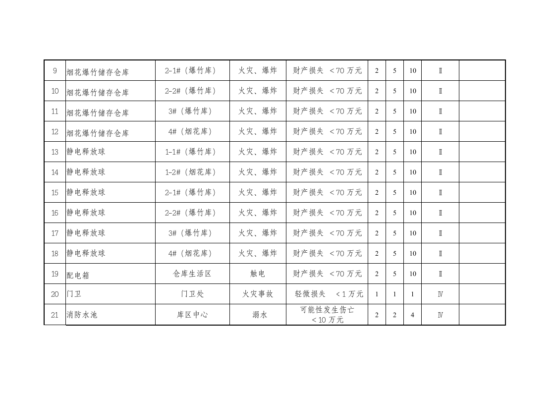 烟花保准有限公司风险点排查清单.doc 第2页