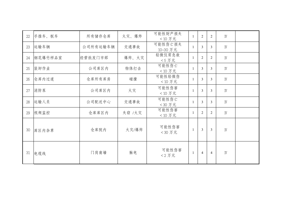 烟花保准有限公司风险点排查清单.doc 第3页