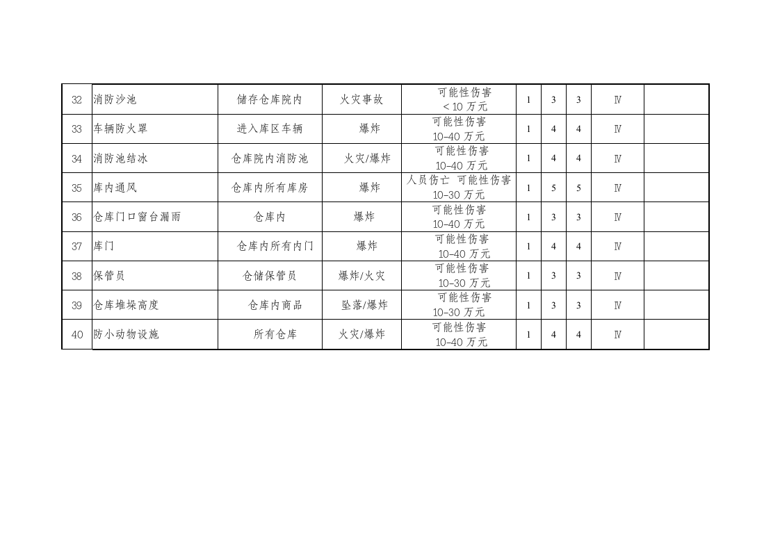 烟花保准有限公司风险点排查清单.doc 第4页