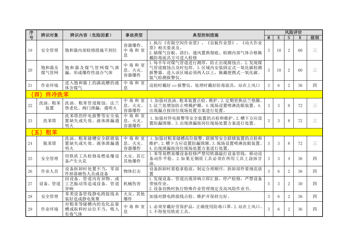 化产单元危险源辨识与风险评价信息表（07）.doc 第4页