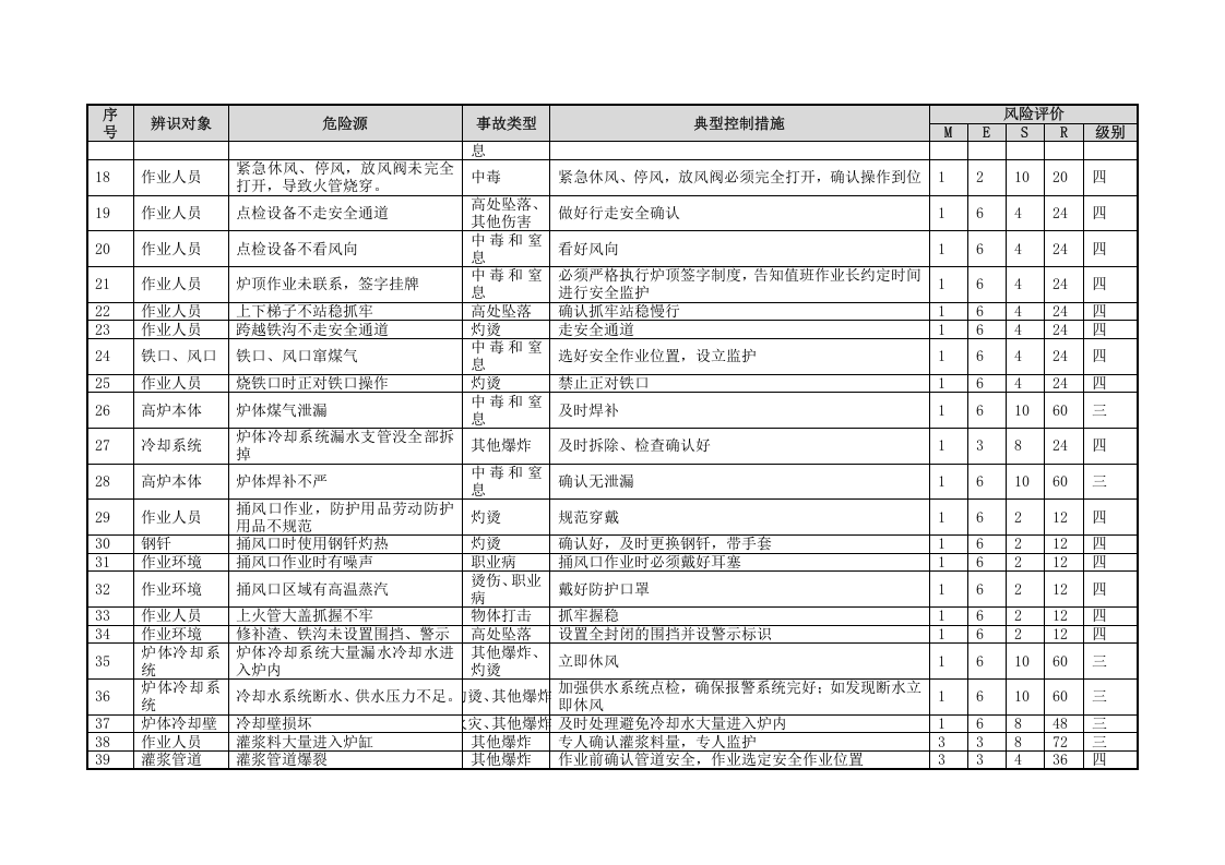 炼铁危险源辨识与风险评价信息表（03）.doc 第3页