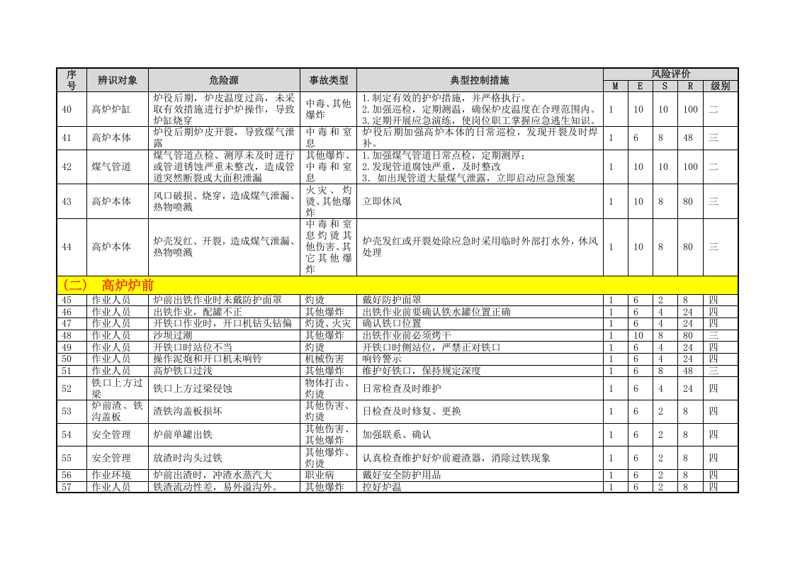 炼铁危险源辨识与风险评价信息表（03）.doc 第4页