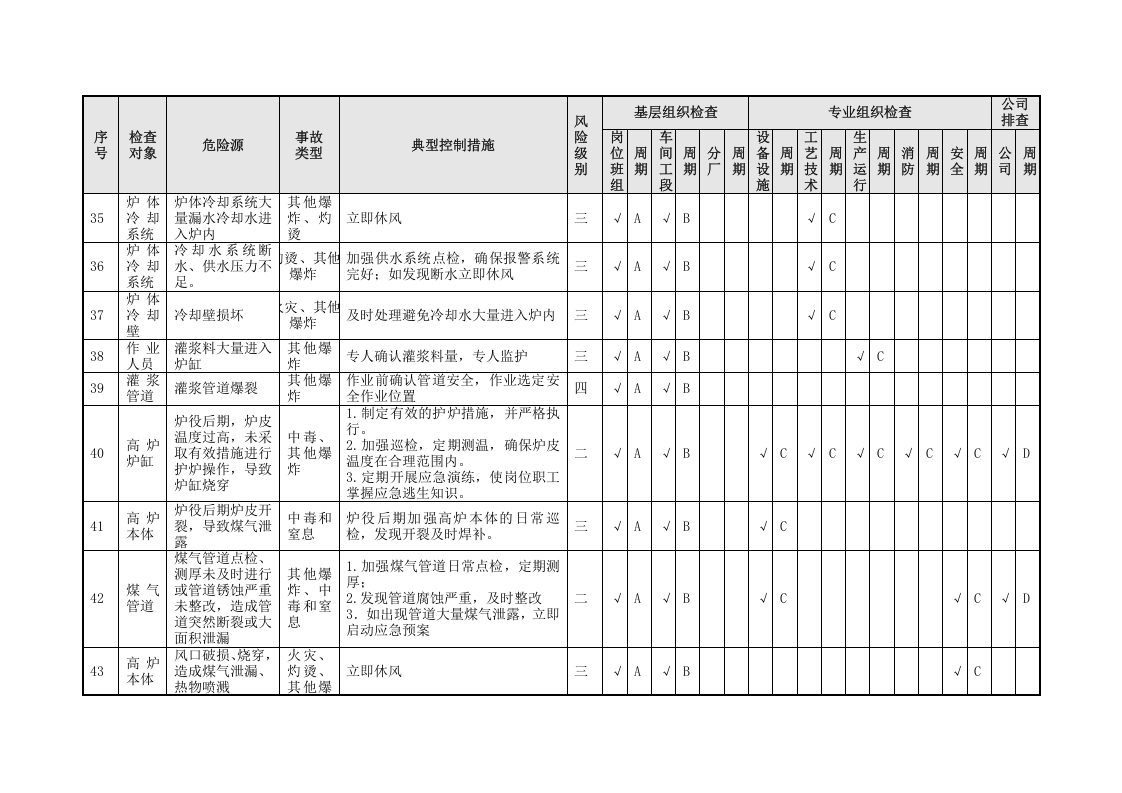 炼铁隐患排查策划（分配）表（03）.doc 第5页