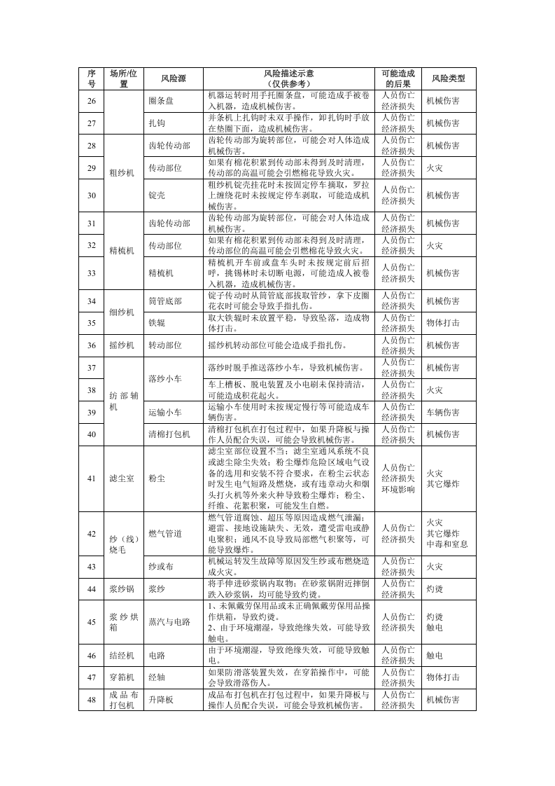 纺织企业安全风险辨识建议清单.docx 第2页