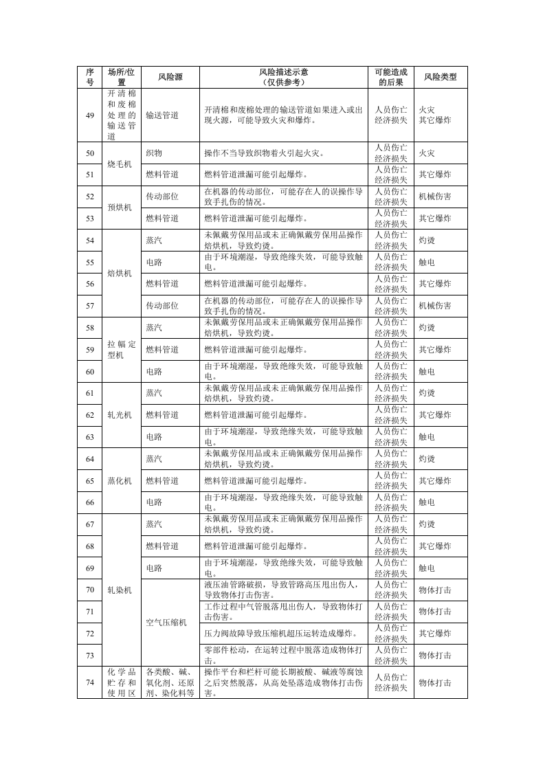 纺织企业安全风险辨识建议清单.docx 第3页