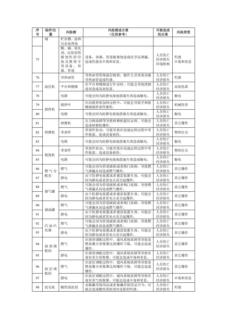 纺织企业安全风险辨识建议清单.docx 第4页