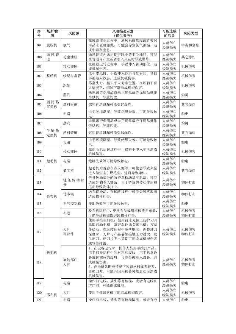 纺织企业安全风险辨识建议清单.docx 第5页