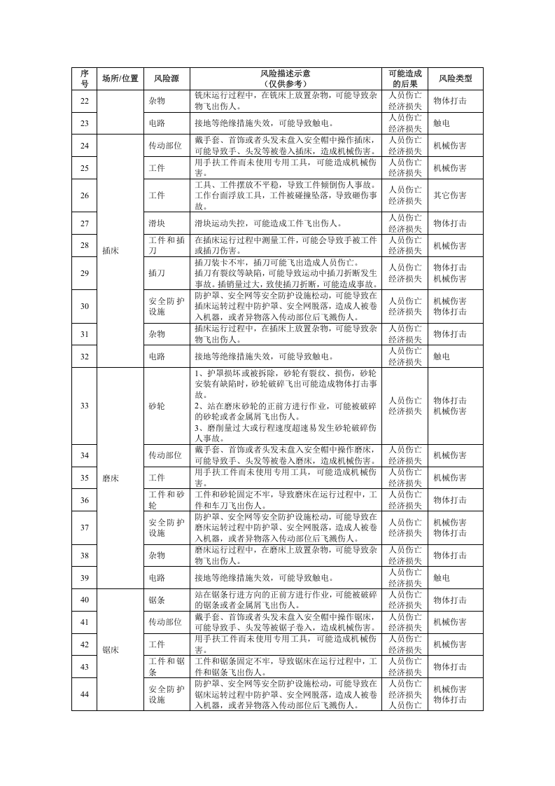 机械企业安全风险辨识建议清单.docx 第2页