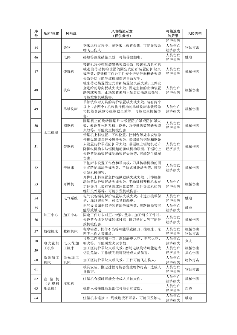 机械企业安全风险辨识建议清单.docx 第3页