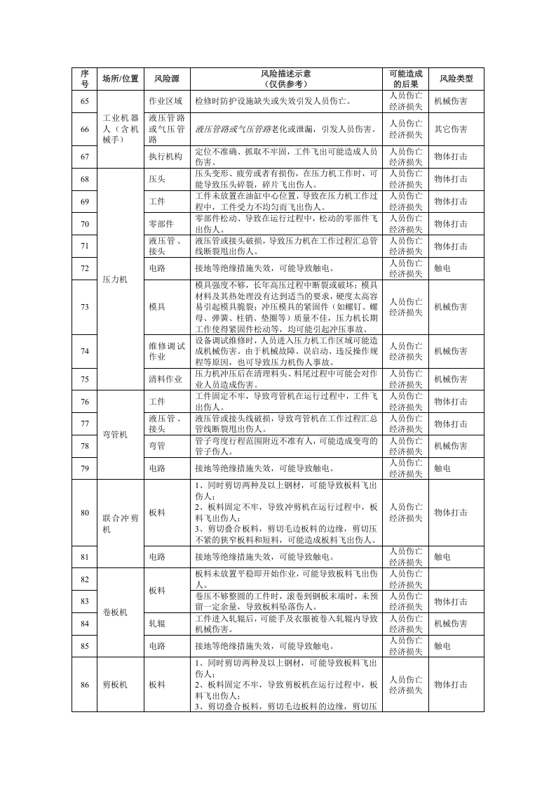 机械企业安全风险辨识建议清单.docx 第4页