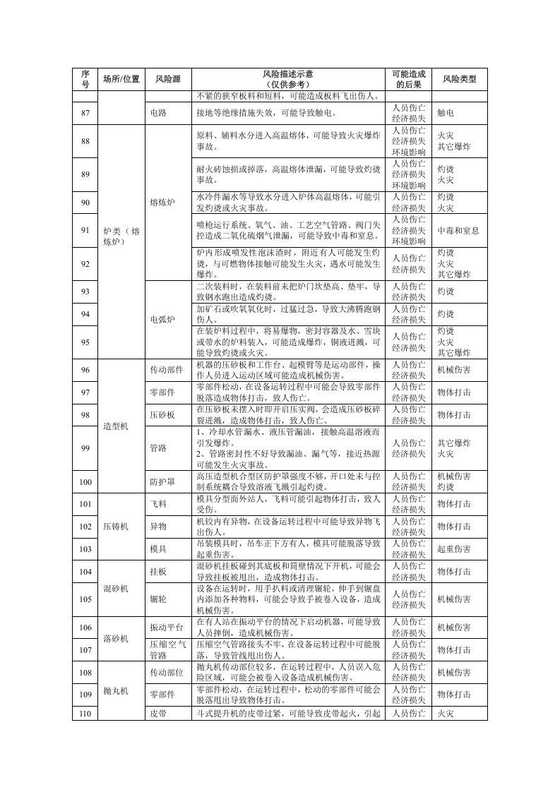 机械企业安全风险辨识建议清单.docx 第5页