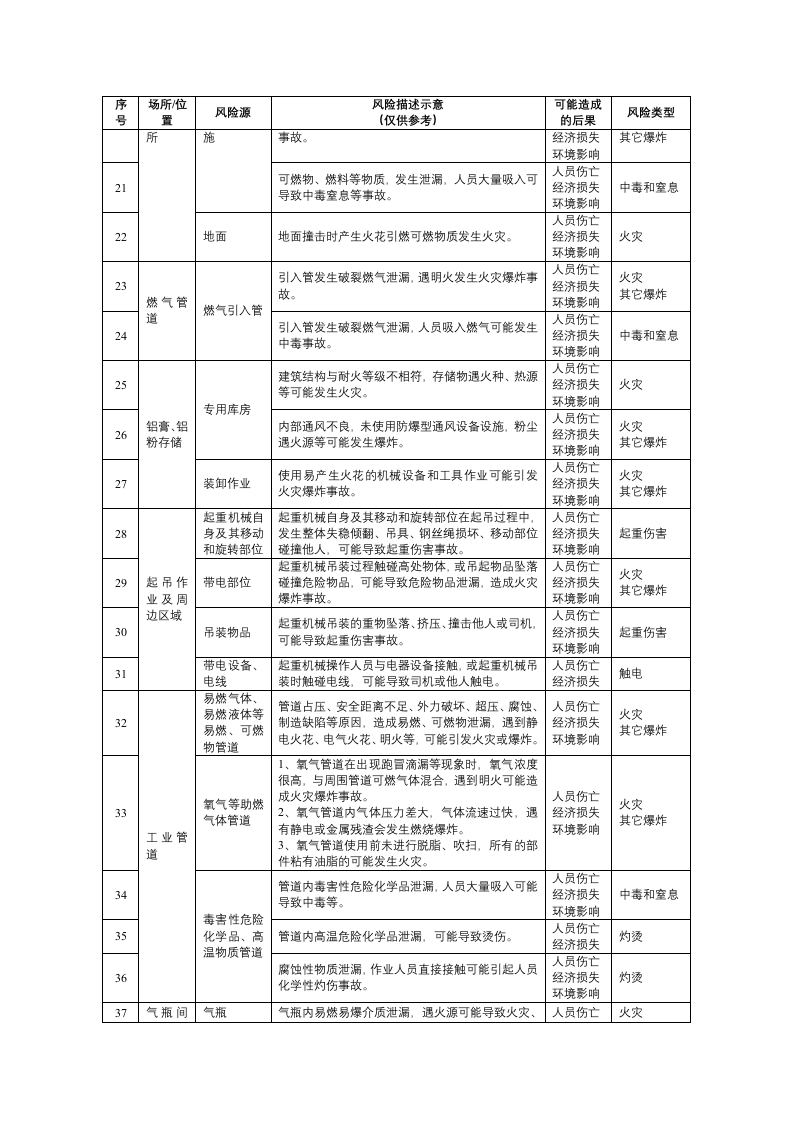 建材企业安全风险辨识建议清单.docx 第2页