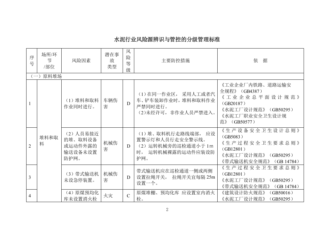 建材行业安全风险辨识分级管控建议清单.doc 第3页