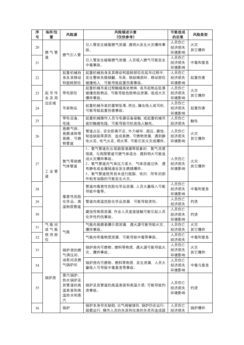 轻工企业安全风险辨识建议清单.docx 第2页