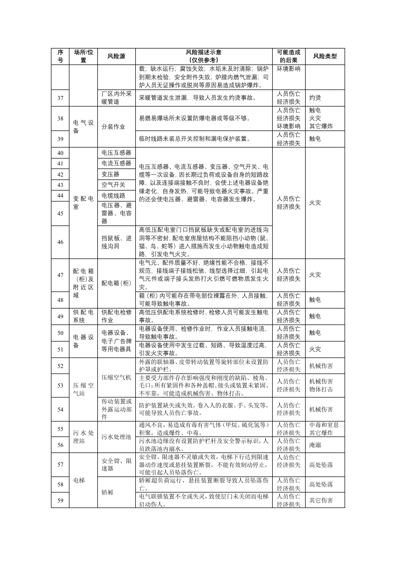 轻工企业安全风险辨识建议清单.docx 第3页