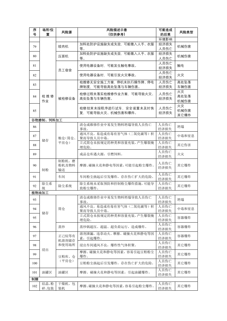 轻工企业安全风险辨识建议清单.docx 第5页