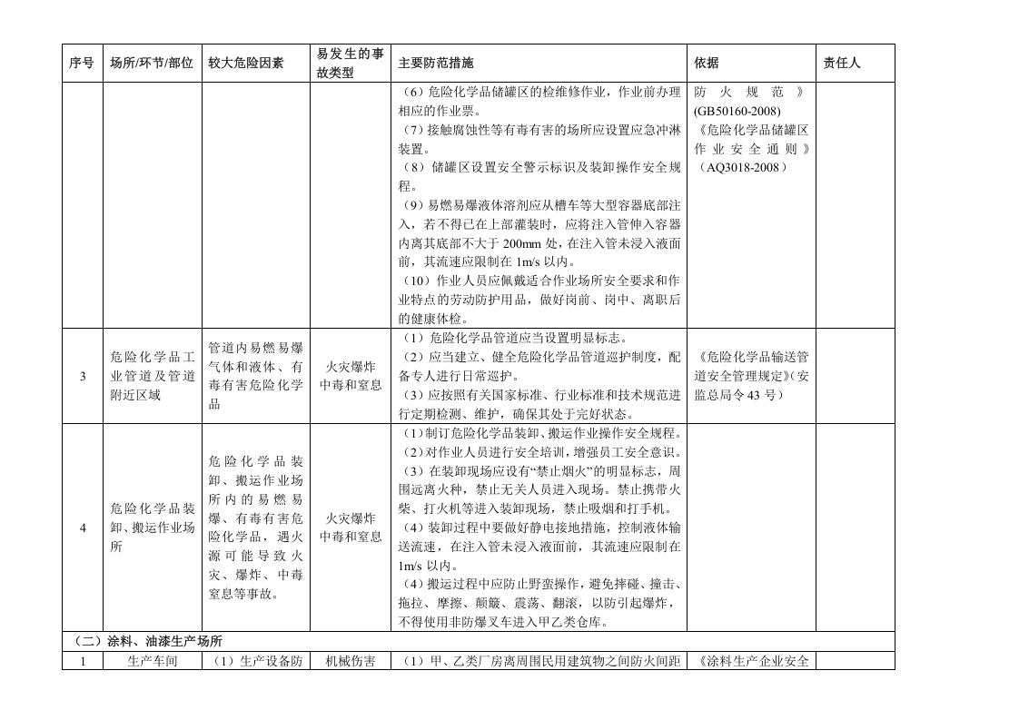 危险化学品（储存、生产、使用）企业安全风险辨识分级管控清单.docx 第2页