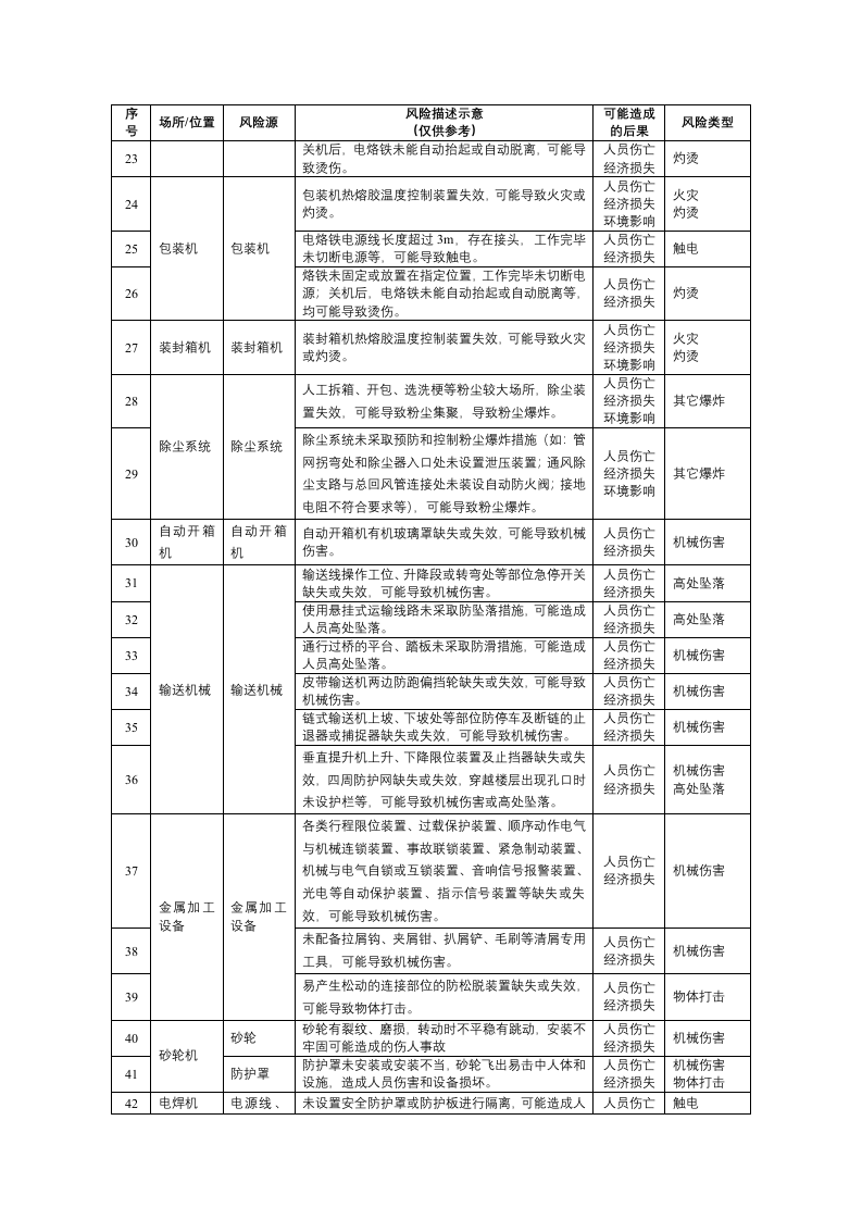 烟草企业安全风险辨识分级管控建议清单.docx 第2页
