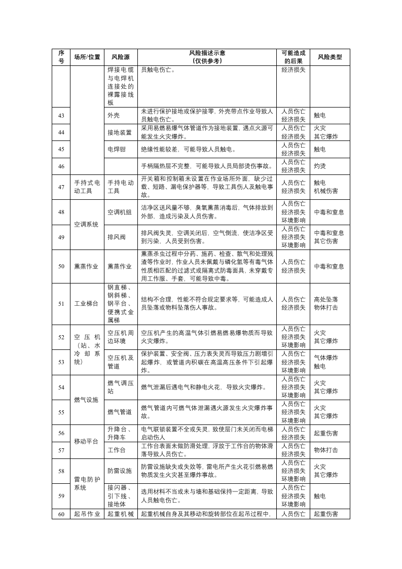 烟草企业安全风险辨识分级管控建议清单.docx 第3页