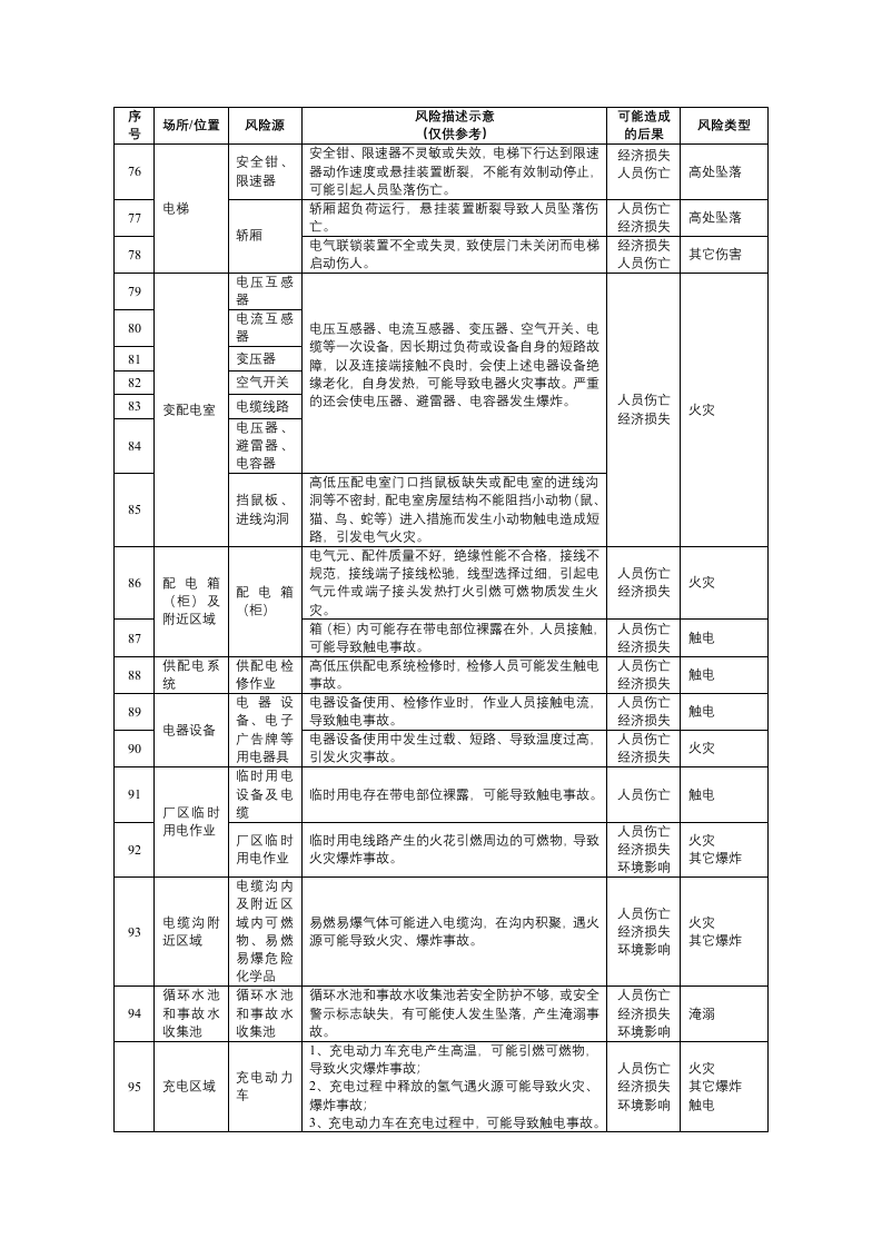 烟草企业安全风险辨识分级管控建议清单.docx 第5页