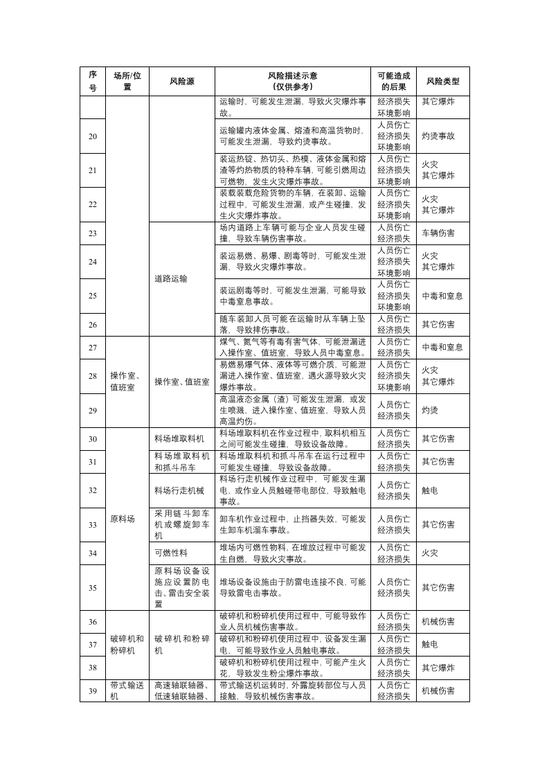 冶金企业安全风险辨识分级管控建议清单.docx 第2页