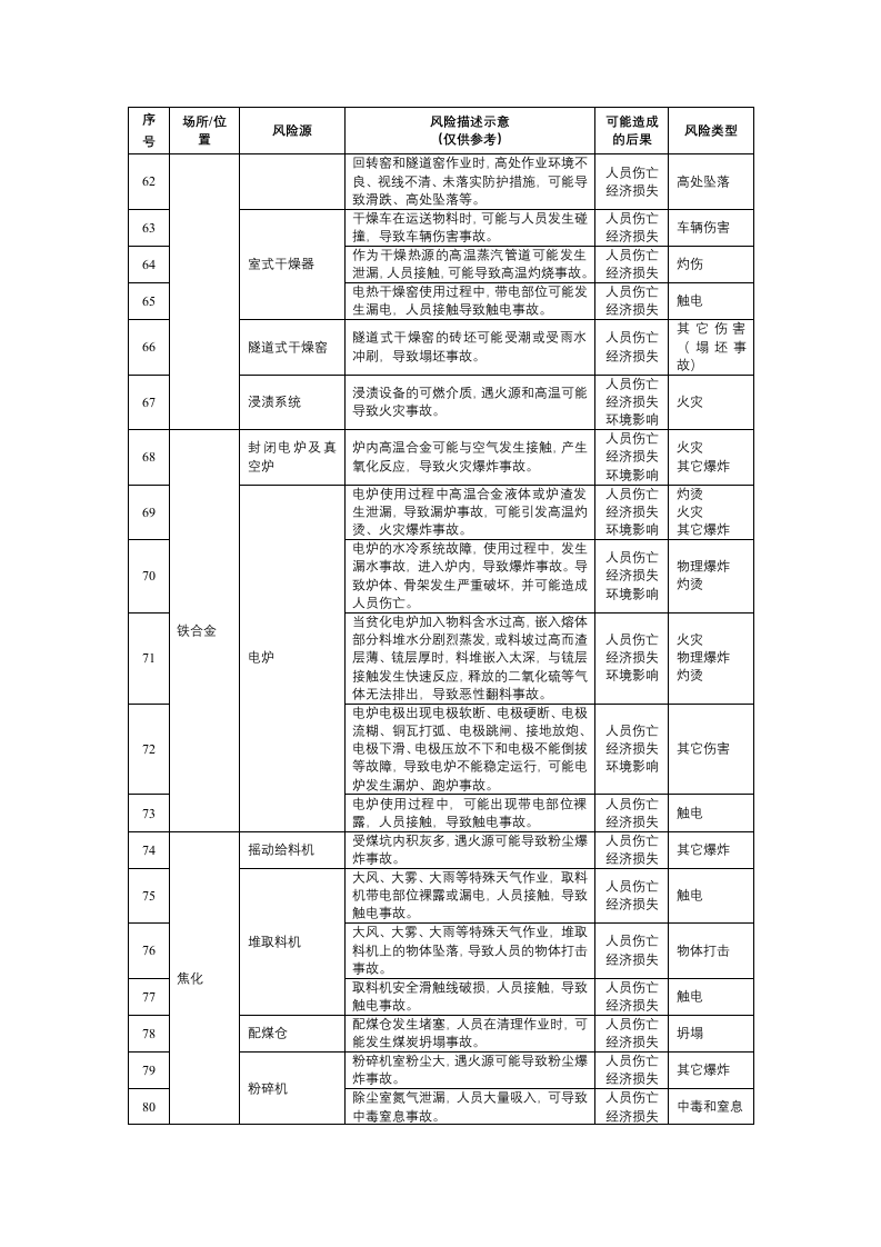 冶金企业安全风险辨识分级管控建议清单.docx 第4页