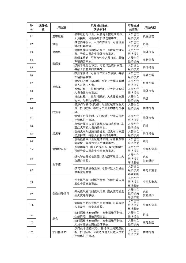 冶金企业安全风险辨识分级管控建议清单.docx 第5页