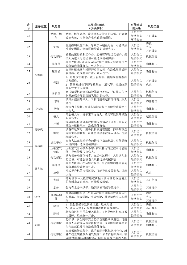 有色企业安全风险辨识建议清单.docx 第2页
