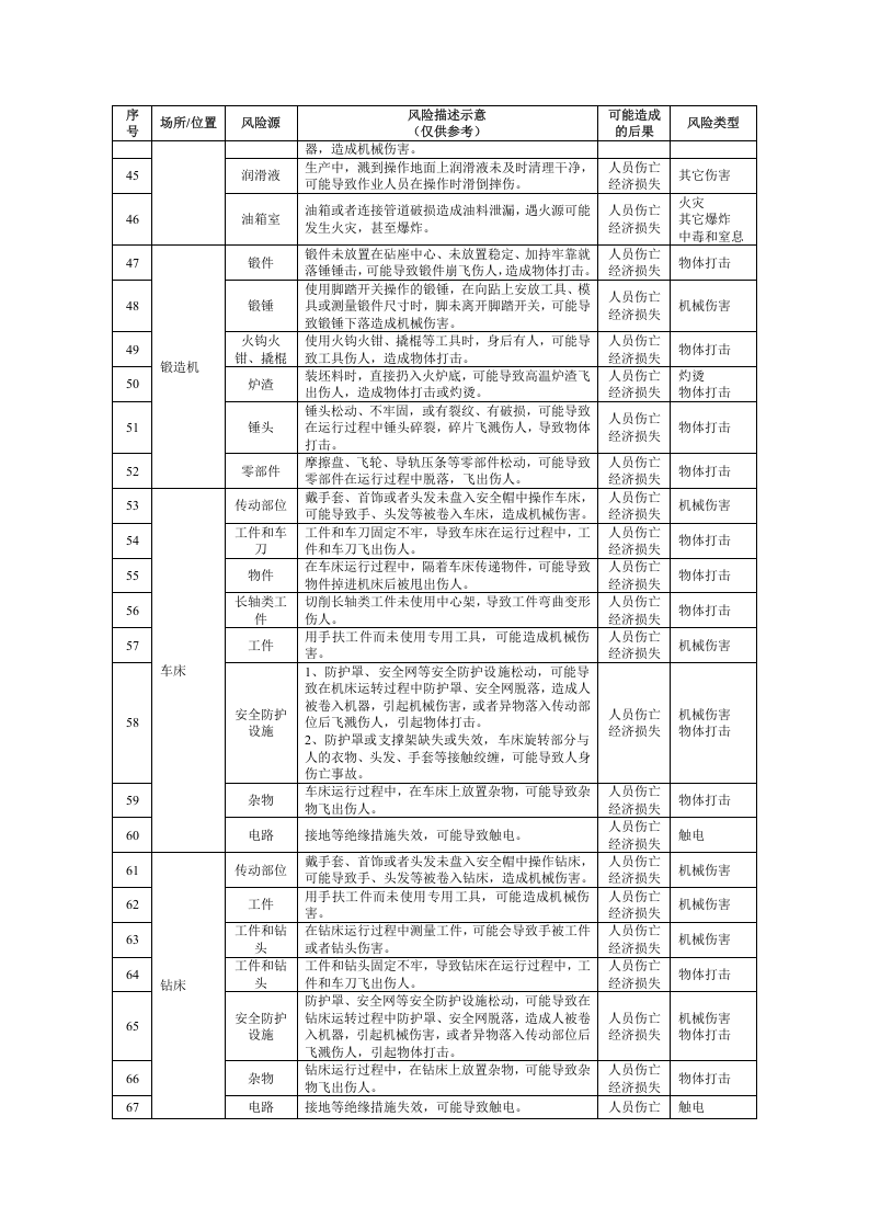 有色企业安全风险辨识建议清单.docx 第3页