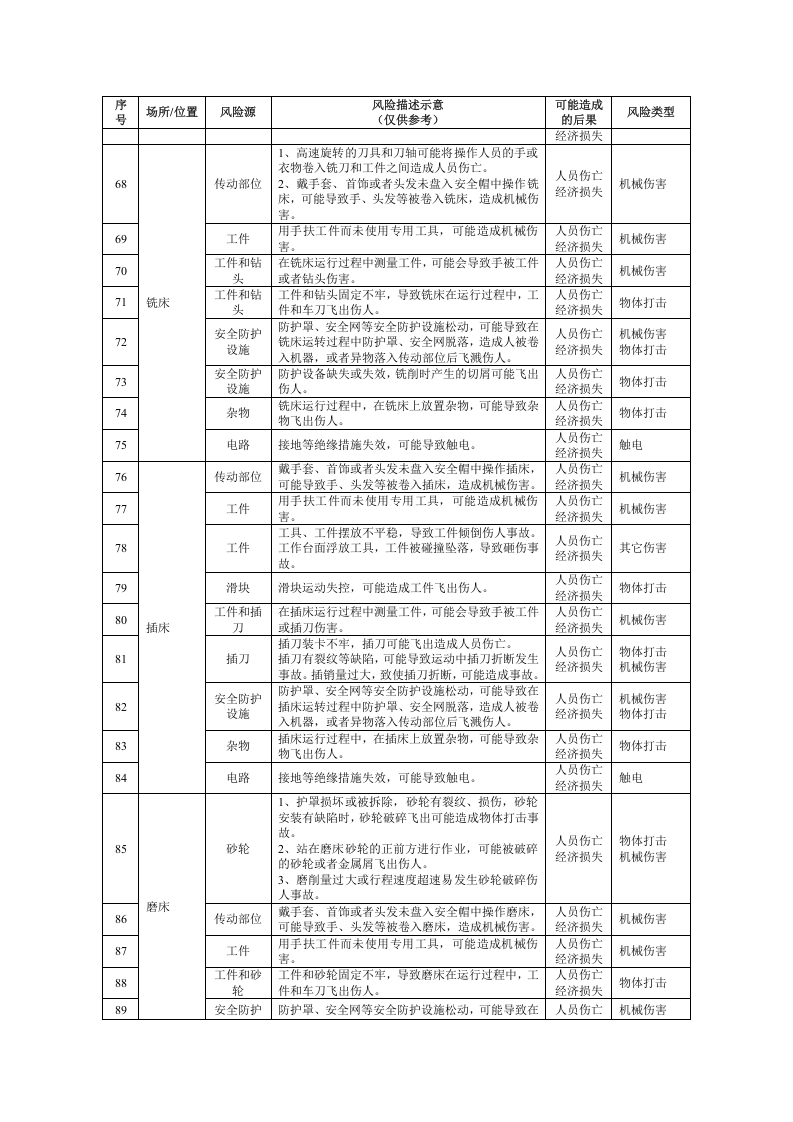 有色企业安全风险辨识建议清单.docx 第4页