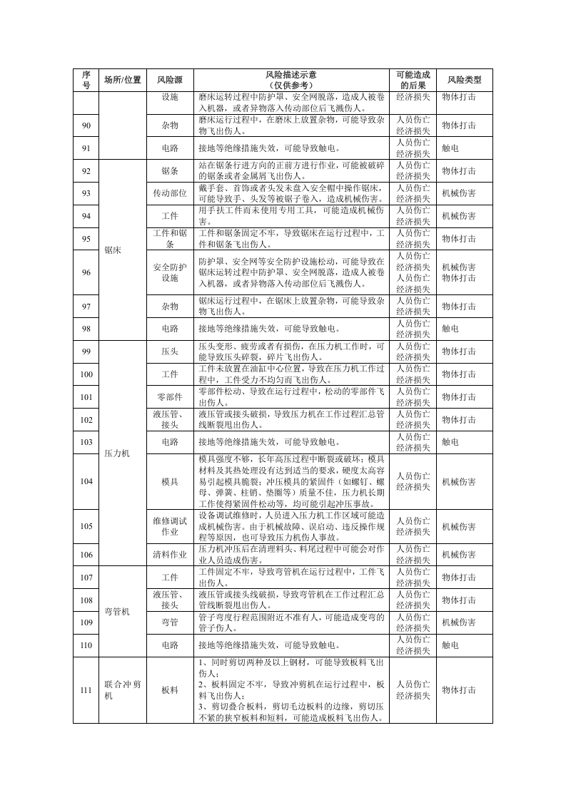 有色企业安全风险辨识建议清单.docx 第5页