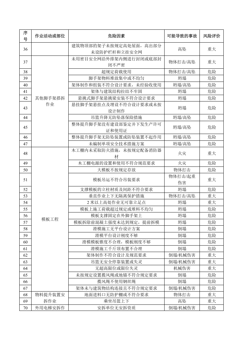 建筑行业重大危险源台帐.doc 第2页
