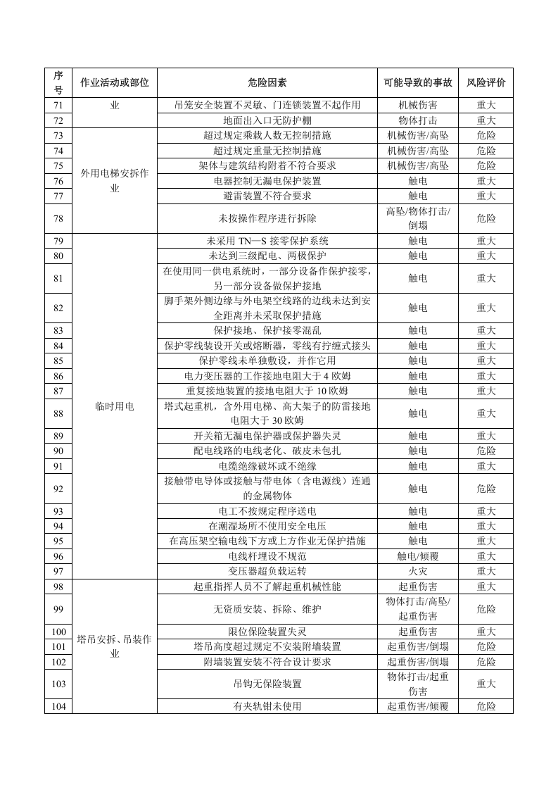 建筑行业重大危险源台帐.doc 第3页