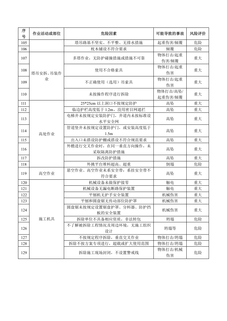 建筑行业重大危险源台帐.doc 第4页
