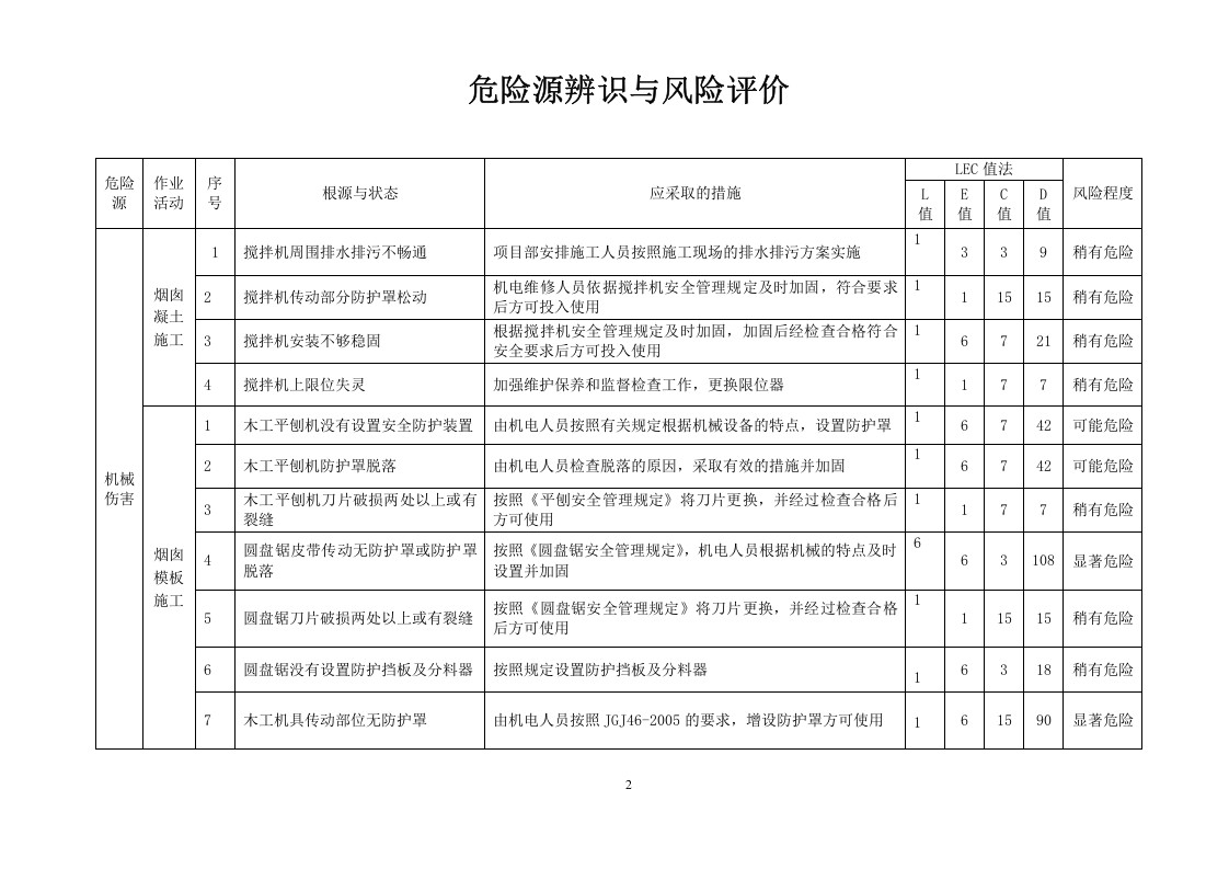 电力工程危险源辨识与风险评价记录.doc 第2页