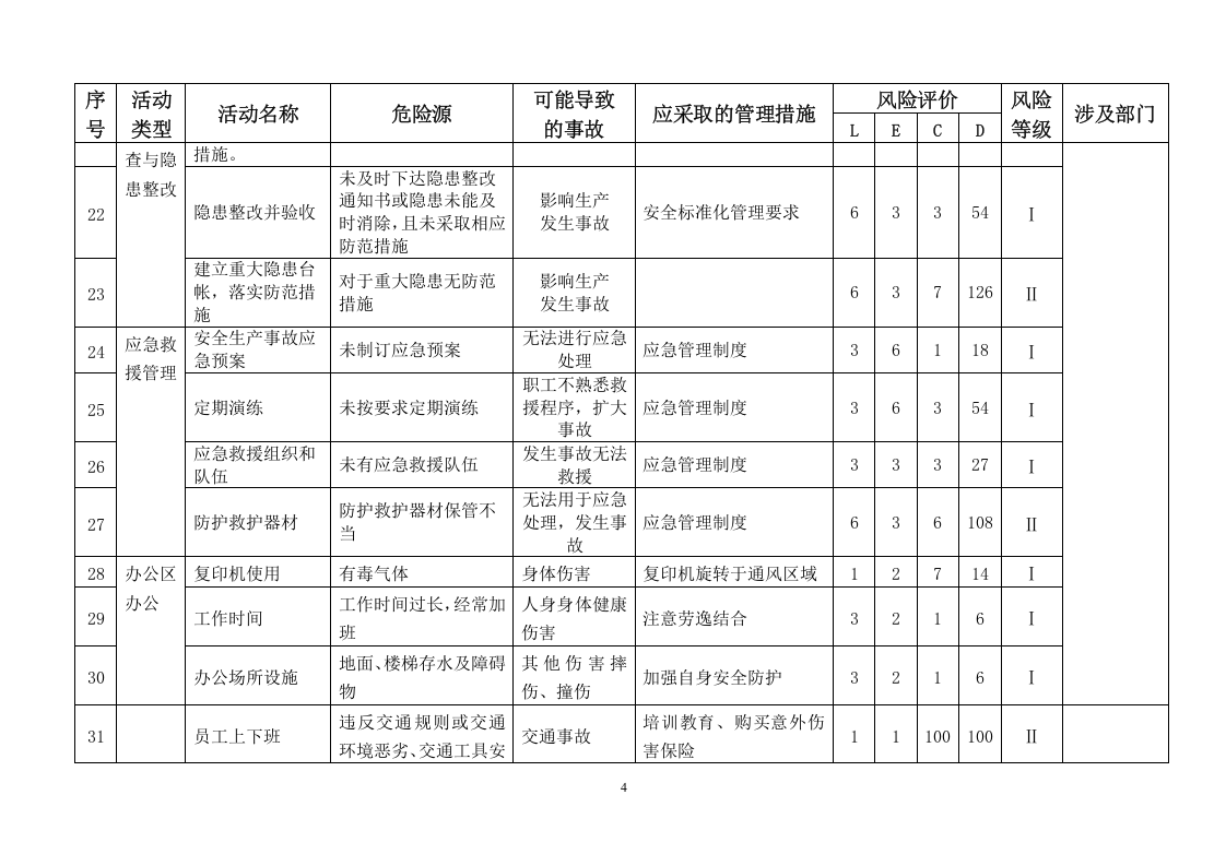 普通货物运输公司危险源辨识与评价清单.doc 第4页