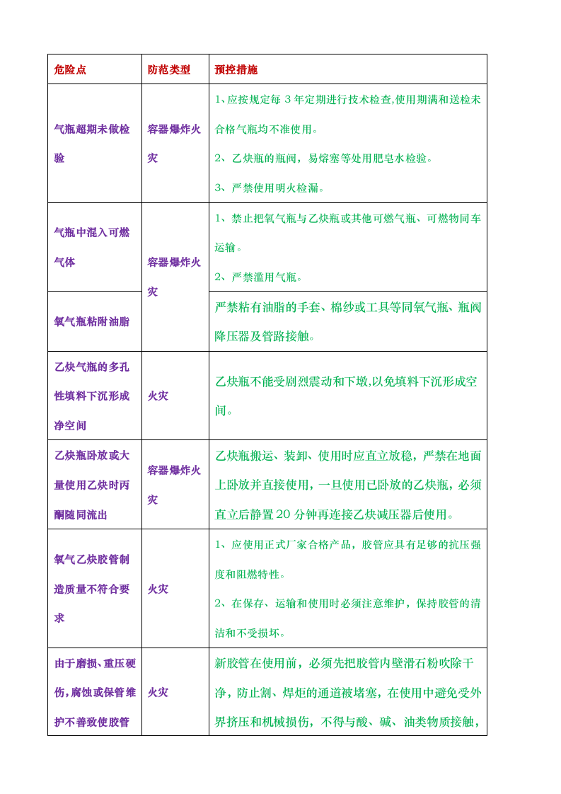 气焊作业危险源辨识清单(通用版).docx 第2页
