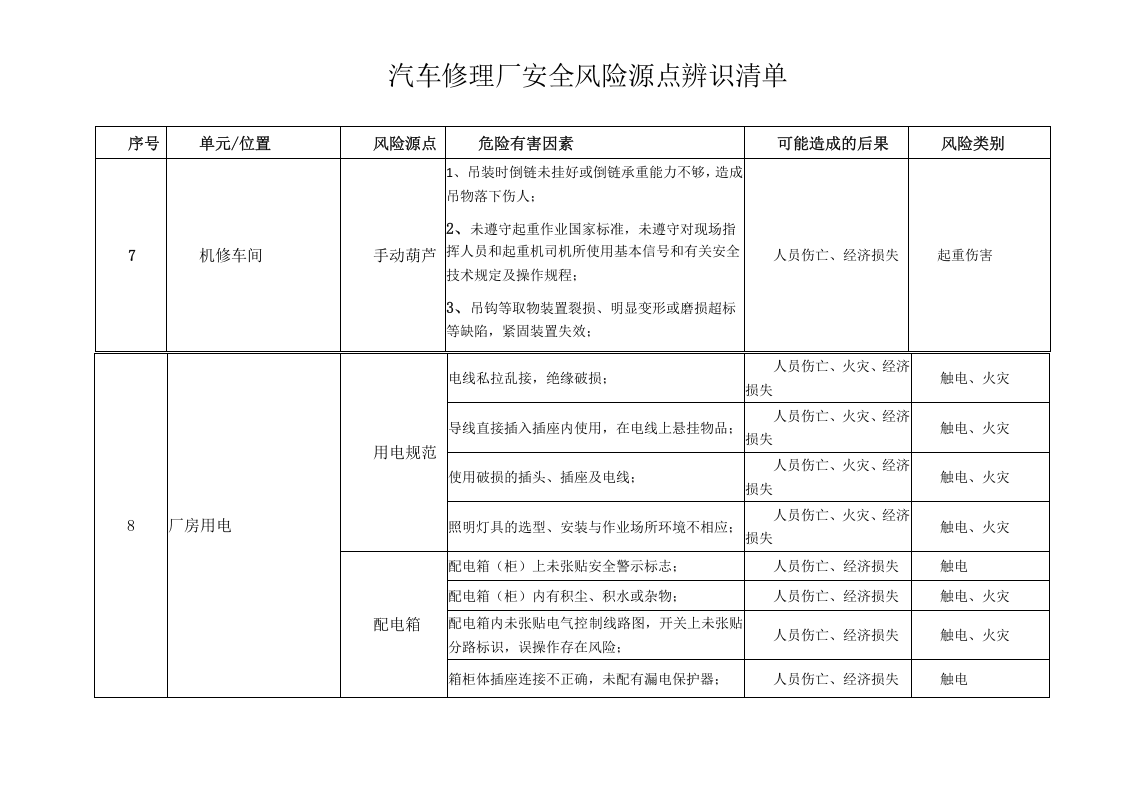 汽车修理厂风险源点辨识清单.docx 第2页