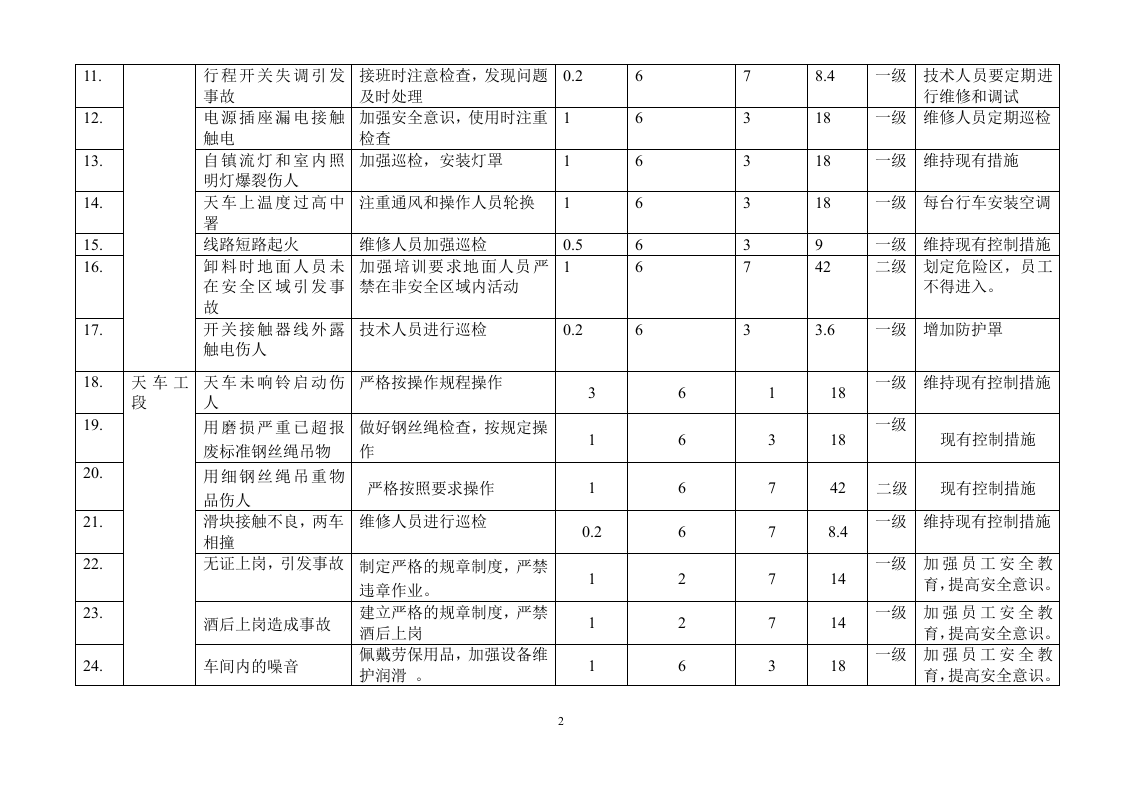 天车危险源辨识及风险评价表.doc 第2页