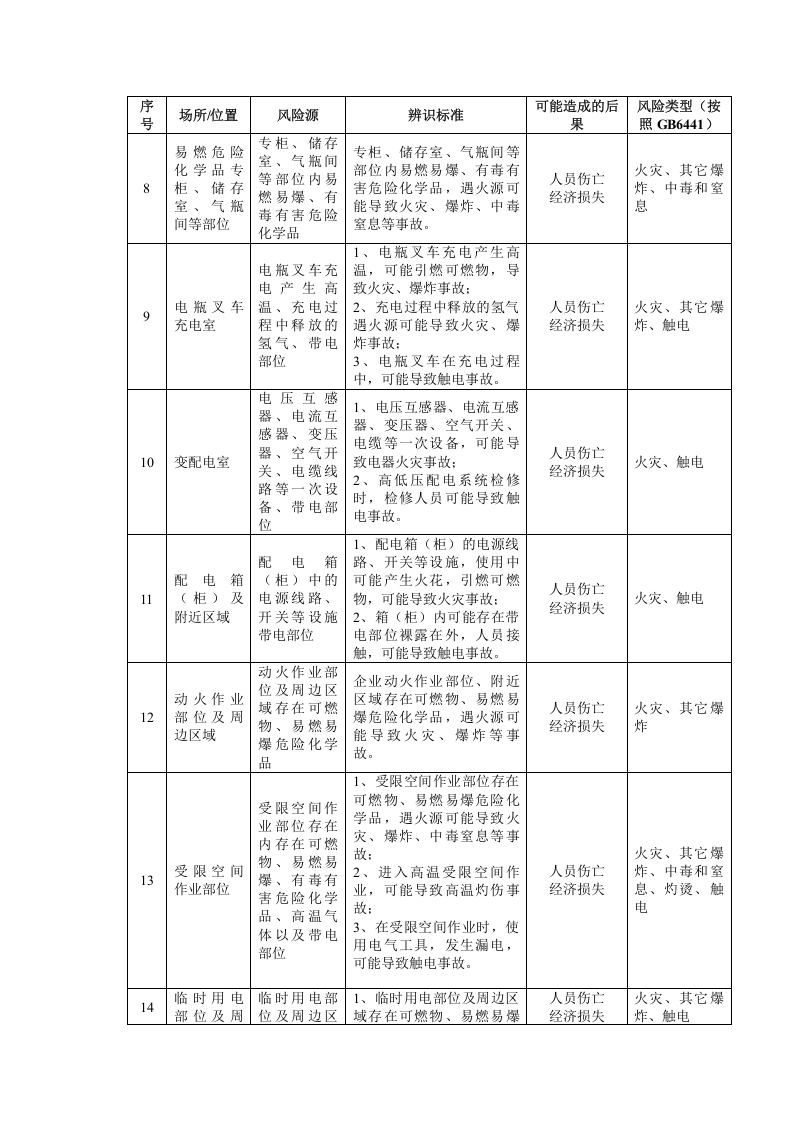 危险化学品单位危险源辨识及风险评价表.docx 第2页