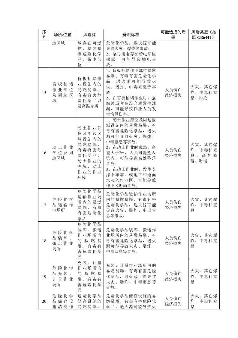 危险化学品单位危险源辨识及风险评价表.docx 第3页