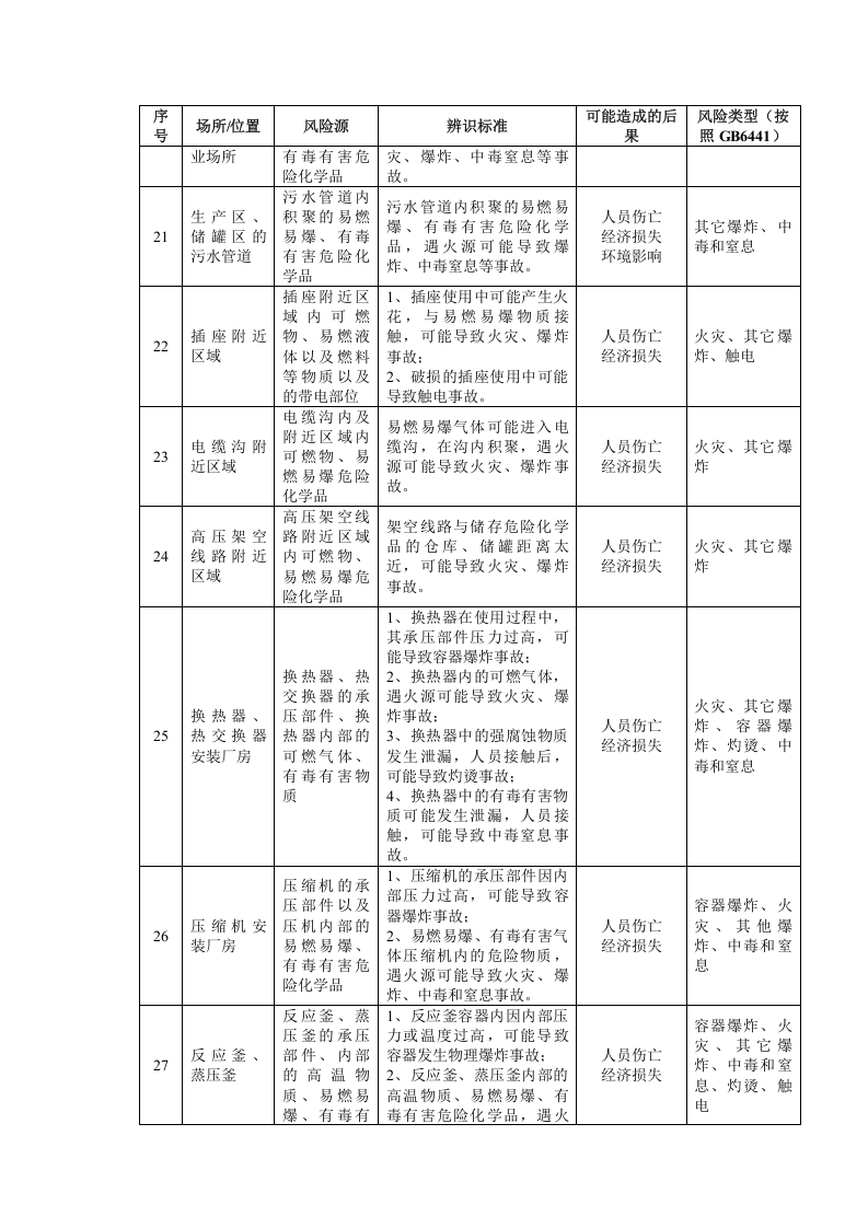 危险化学品单位危险源辨识及风险评价表.docx 第4页