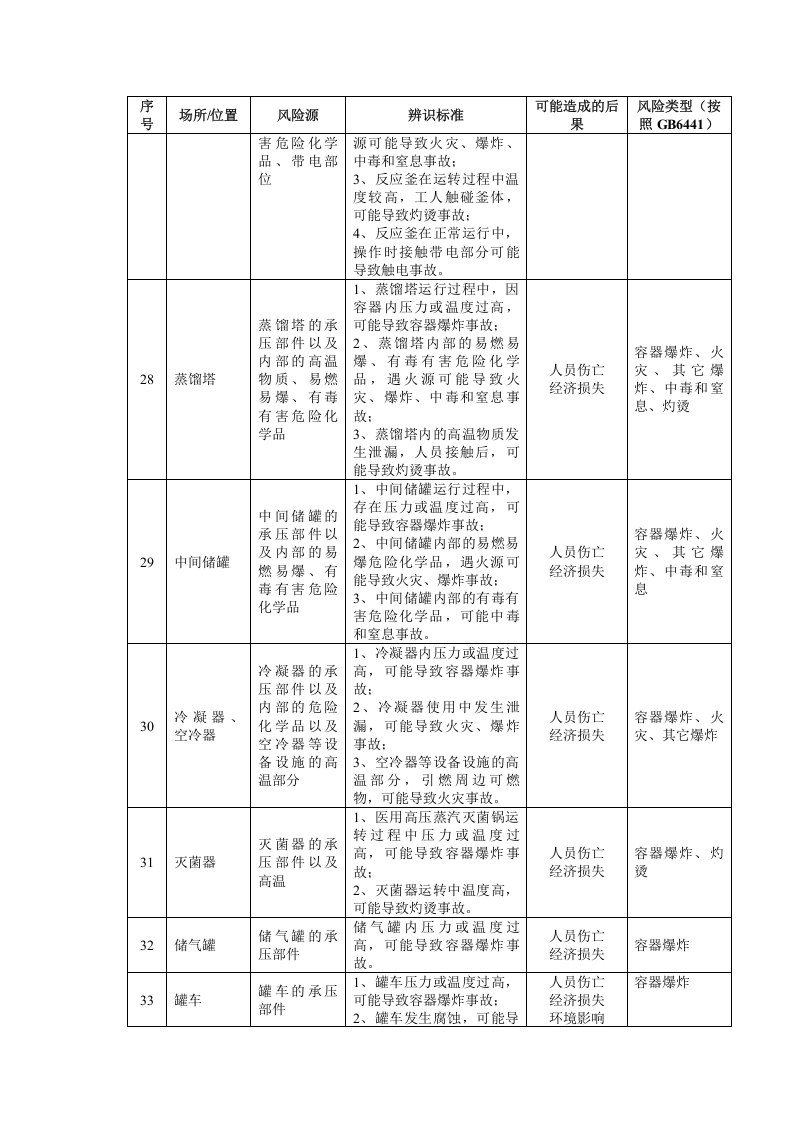 危险化学品单位危险源辨识及风险评价表.docx 第5页