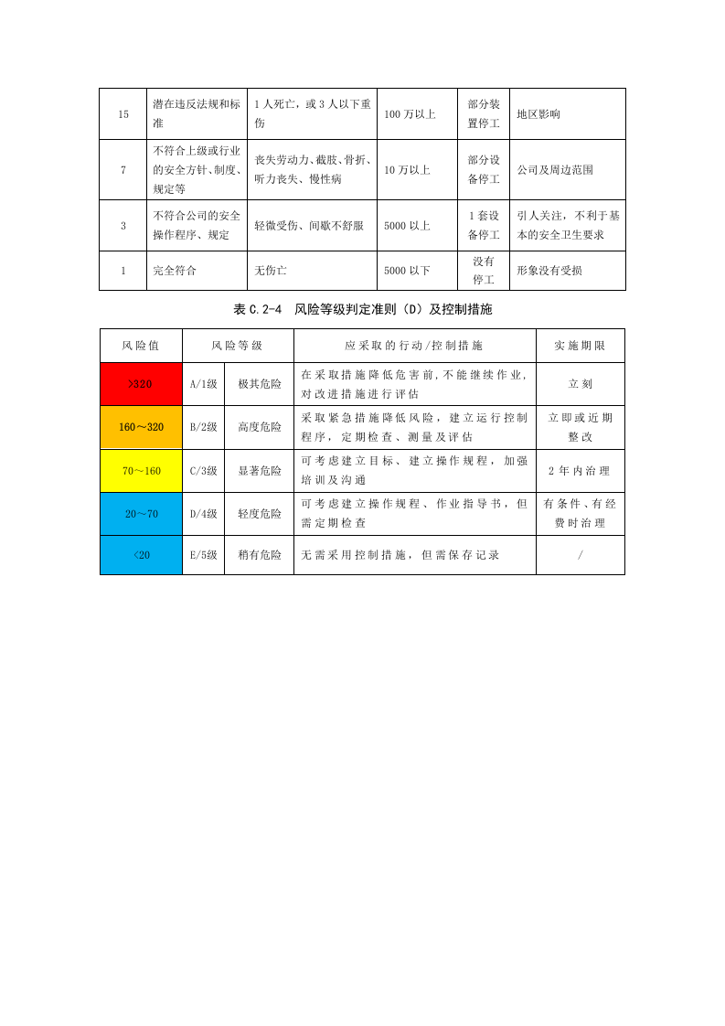 作业活动评级标准（LEC）.doc 第2页