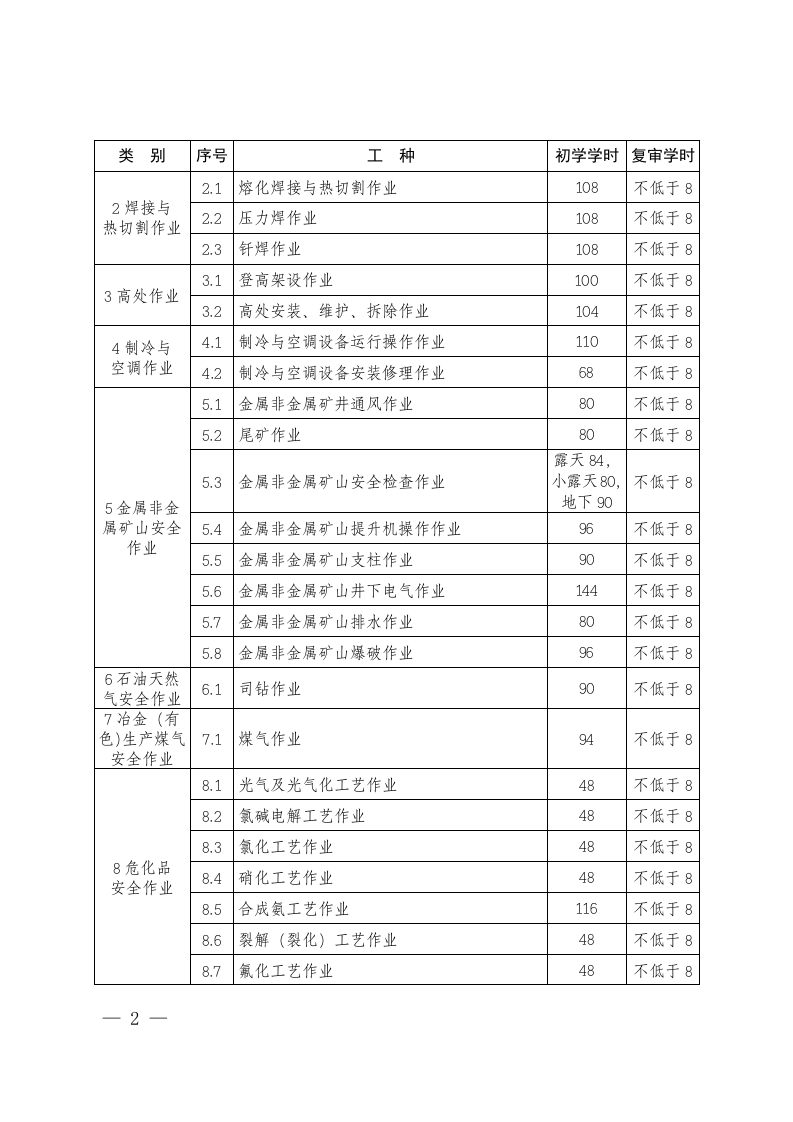 附件6：三项岗位人员培训学时统计表.doc 第2页