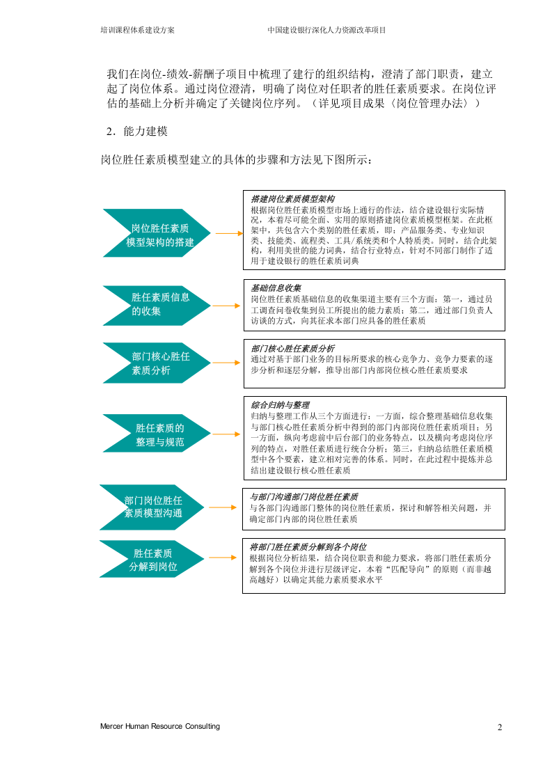 美世－中国建设银行&mdash;5-培训课程体系建设方案-20051231.doc 第4页