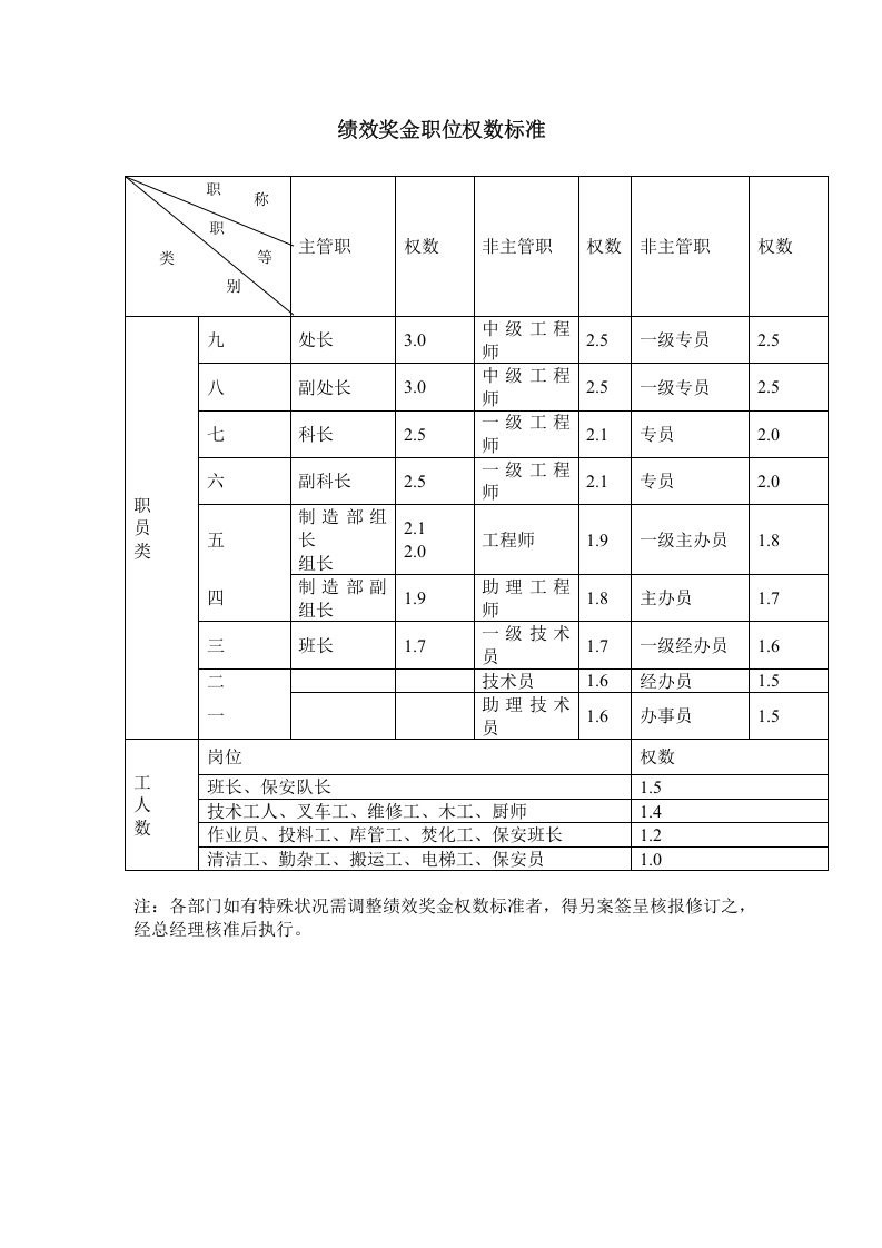 【制造行业】绩效奖金、年终奖金发放办法（通用模板）.docx 第5页