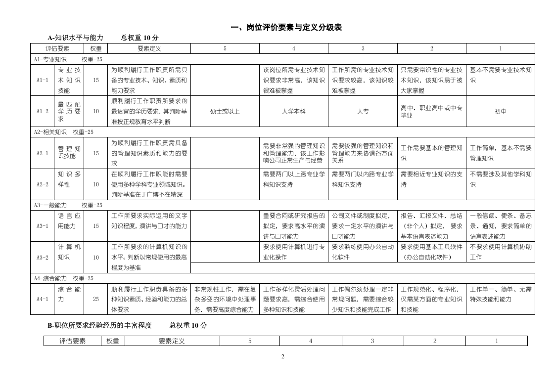 岗位评价方法与实战手册.doc 第3页