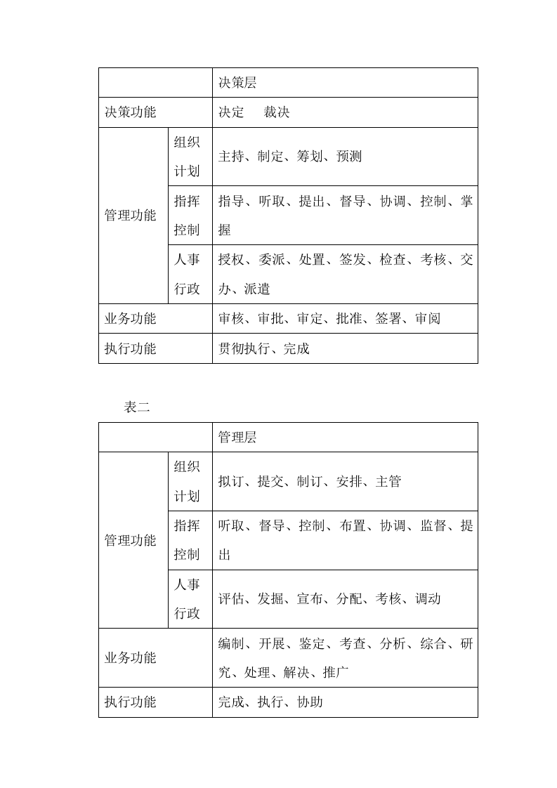 职务说明书动词使用法.doc 第4页